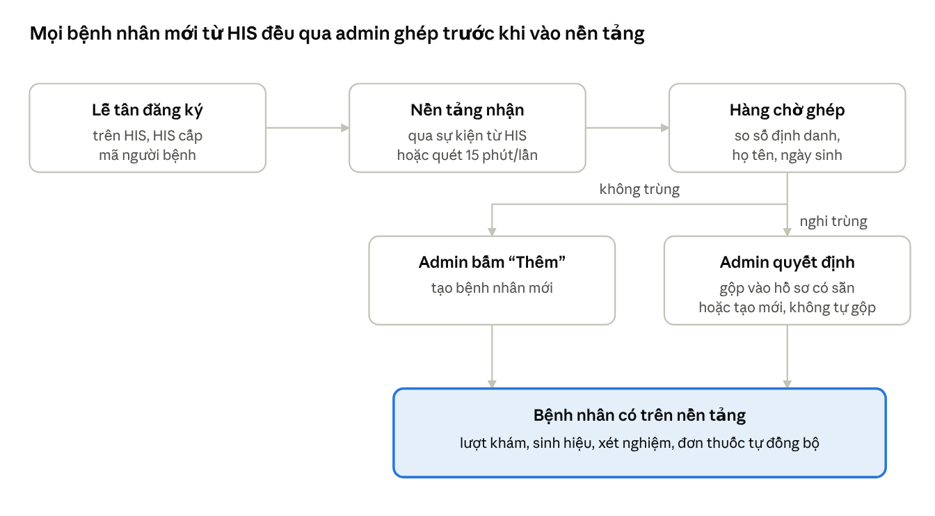 Luồng bệnh nhân mới từ HIS: lễ tân đăng ký, nền tảng nhận, hàng chờ ghép, admin thêm hoặc gộp, bệnh nhân có trên nền tảng